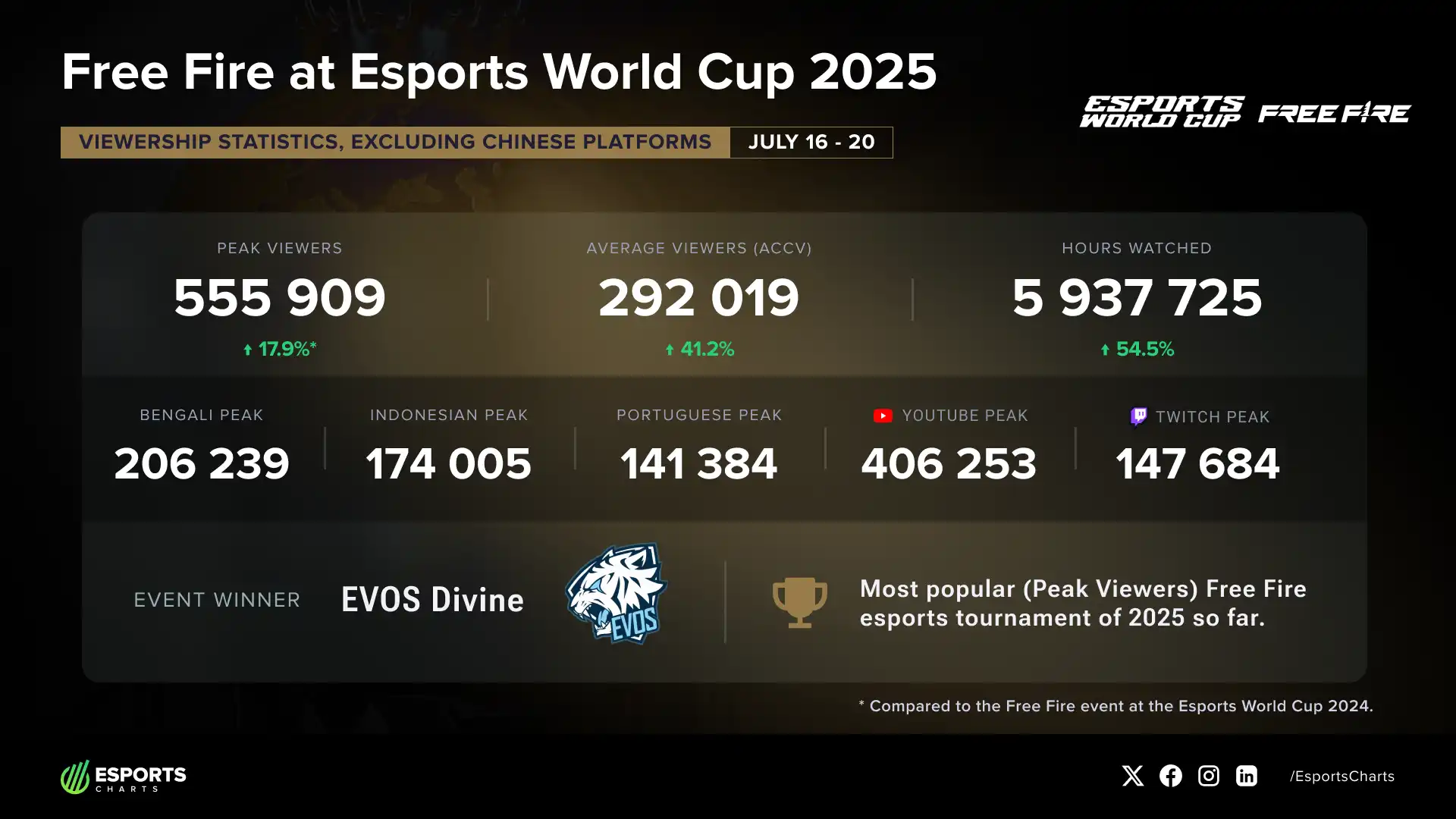 Esports World Cup 2025